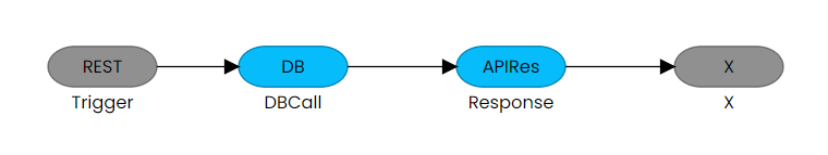 Sample API Flow